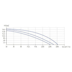 Циркуляционные насосы с мокрым ротором тип WRSN 50-160SF (380В) Гидравлические характеристики