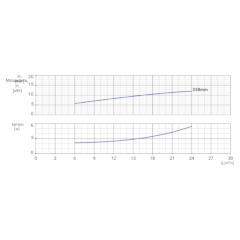 Консольно-моноблочный одноступенчатый центробежный насос тип NBWN 50-32-250-15,0/2 Гидравлические характеристики
