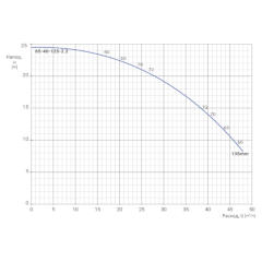 Консольно-моноблочный одноступенчатый центробежный насос тип NBWN 65-40-125-2,2/2 Гидравлические характеристики