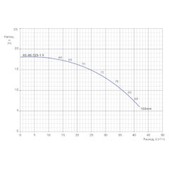 Консольно-моноблочный одноступенчатый центробежный насос тип NBWN 65-40-125-1,5/2 Гидравлические характеристики