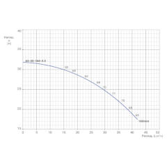 Консольно-моноблочный одноступенчатый центробежный насос тип NBWN 65-40-160-3,0/2 Гидравлические характеристики