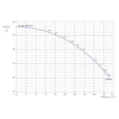 Консольно-моноблочный одноступенчатый центробежный насос тип NBWN 65-40-160-4,0/2 Гидравлические характеристики