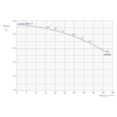 Консольно-моноблочный одноступенчатый центробежный насос тип NBWN 65-40-200-7,5/2 Гидравлические характеристики