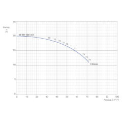 Консольно-моноблочный одноступенчатый центробежный насос тип NBWN 65-50-125-3,0/2 Гидравлические характеристики
