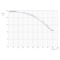 Консольно-моноблочный одноступенчатый центробежный насос тип NBWN 65-50-125-4,0/2 Гидравлические характеристики