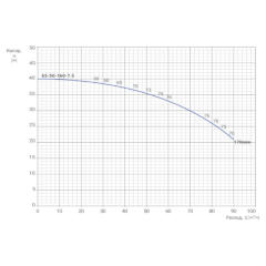 Консольно-моноблочный одноступенчатый центробежный насос тип NBWN65-50-160-7,5/2 Гидравлические характеристики