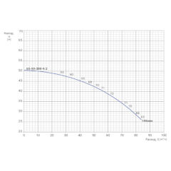 Консольно-моноблочный одноступенчатый центробежный насос тип NBWN 65-50-200-9,2/2 Гидравлические характеристики
