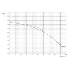 Консольно-моноблочный одноступенчатый центробежный насос тип NBWN 65-50-200-11,0/2 Гидравлические характеристики
