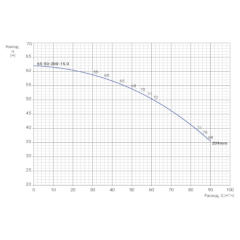 Консольно-моноблочный одноступенчатый центробежный насос тип NBWN 65-50-200-15,0/2 Гидравлические характеристики