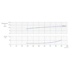 Консольно-моноблочный одноступенчатый центробежный насос тип NBWN 65-50-200-15,0/2 Гидравлические характеристики