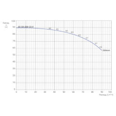 Консольно-моноблочный одноступенчатый центробежный насос тип NBWN 65-50-250-22,0/2 Гидравлические характеристики
