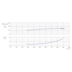 Консольно-моноблочный одноступенчатый центробежный насос тип NBWN 65-50-250-15,0/2 Гидравлические характеристики