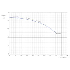 Консольно-моноблочный одноступенчатый центробежный насос тип NBWN 80-65-125-7,5/2 Гидравлические характеристики