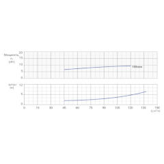 Консольно-моноблочный одноступенчатый центробежный насос тип NBWN 80-65-160-9,2/2 Гидравлические характеристики