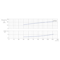 Консольно-моноблочный одноступенчатый центробежный насос тип NBWN 80-65-200-22,0/2 Гидравлические характеристики