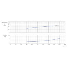 Консольно-моноблочный одноступенчатый центробежный насос тип NBWN 80-65-250-22,0/2 Гидравлические характеристики