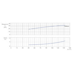 Консольно-моноблочный одноступенчатый центробежный насос тип NBWN 80-65-250-30,0/2 Гидравлические характеристики