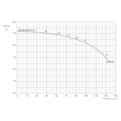 Консольно-моноблочный одноступенчатый центробежный насос тип NBWN 80-65-250-37,0/2 Гидравлические характеристики