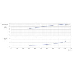 Консольно-моноблочный одноступенчатый центробежный насос тип NBWN 80-65-250-37,0/2 Гидравлические характеристики