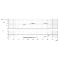 Консольно-моноблочный одноступенчатый центробежный насос тип NBWN 80-65-250-4,0/2 Гидравлические характеристики