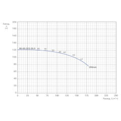 Консольно-моноблочный одноступенчатый центробежный насос тип NBWN 80-65-315-55,0/2 Гидравлические характеристики