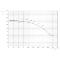 Консольно-моноблочный одноступенчатый центробежный насос тип NBWN 80-65-315-75,0/2 Гидравлические характеристики