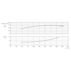 Консольно-моноблочный одноступенчатый центробежный насос тип NBWN 80-65-315-75,0/2 Гидравлические характеристики