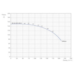 Консольно-моноблочный одноступенчатый центробежный насос тип NBWN 80-65-315-90,0/2 Гидравлические характеристики