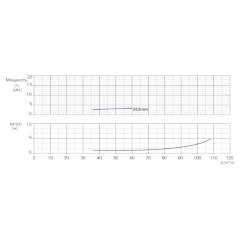 Консольно-моноблочный одноступенчатый центробежный насос тип NBWN 80-65-315-4,0/4 Гидравлические характеристики