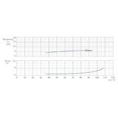 Консольно-моноблочный одноступенчатый центробежный насос тип NBWN 80-65-315-7,5/4 Гидравлические характеристики