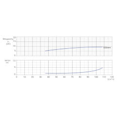 Консольно-моноблочный одноступенчатый центробежный насос тип NBWN 80-65-315-11,0/4 Гидравлические характеристики