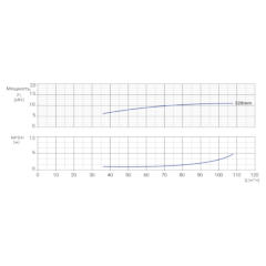 Консольно-моноблочный одноступенчатый центробежный насос тип NBWN 80-65-315-15,0/4 Гидравлические характеристики