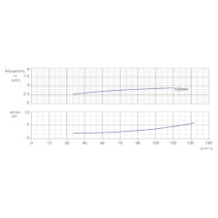 Консольно-моноблочный одноступенчатый центробежный насос тип NBWN 100-80-125-4,0/2 Гидравлические характеристики