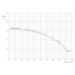 Консольно-моноблочный одноступенчатый центробежный насос тип NBWN 100-80-125-5,5/2 Гидравлические характеристики
