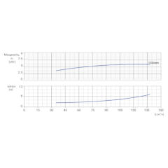 Консольно-моноблочный одноступенчатый центробежный насос тип NBWN 100-80-125-5,5/2 Гидравлические характеристики