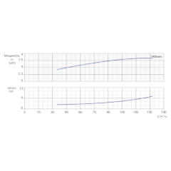 Консольно-моноблочный одноступенчатый центробежный насос тип NBWN 100-80-125-7,5/2 Гидравлические характеристики