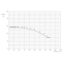 Консольно-моноблочный одноступенчатый центробежный насос тип NBWN 100-80-160-11,0/2 Гидравлические характеристики