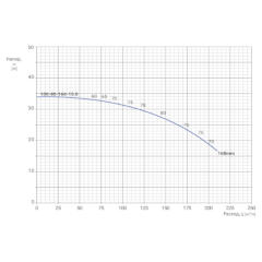 Консольно-моноблочный одноступенчатый центробежный насос тип NBWN 100-80-160-15,0/2 Гидравлические характеристики