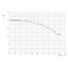 Консольно-моноблочный одноступенчатый центробежный насос тип NBWN 100-80-160-18,5/2 Гидравлические характеристики