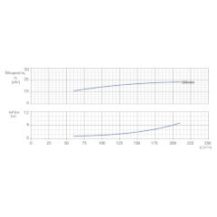 Консольно-моноблочный одноступенчатый центробежный насос тип NBWN 100-80-160-18,5/2 Гидравлические характеристики