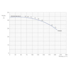 Консольно-моноблочный одноступенчатый центробежный насос тип NBWN 100-80-160-22,0/2 Гидравлические характеристики