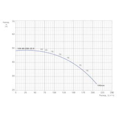 Консольно-моноблочный одноступенчатый центробежный насос тип NBWN 100-80-200-22,0/2 Гидравлические характеристики