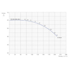 Консольно-моноблочный одноступенчатый центробежный насос тип NBWN 100-80-200-30,0/2 Гидравлические характеристики