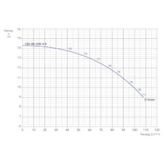 Консольно-моноблочный одноступенчатый центробежный насос тип NBWN 100-80-200-4,0/4 Гидравлические характеристики