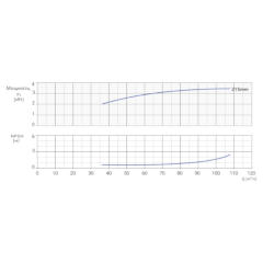 Консольно-моноблочный одноступенчатый центробежный насос тип NBWN 100-80-200-4,0/4 Гидравлические характеристики