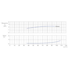 Консольно-моноблочный одноступенчатый центробежный насос тип NBWN 100-80-200-3,0/4 Гидравлические характеристики
