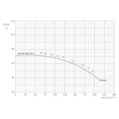 Консольно-моноблочный одноступенчатый центробежный насос тип NBWN 100-80-250-37,0/2 Гидравлические характеристики