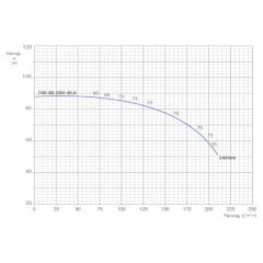 Консольно-моноблочный одноступенчатый центробежный насос тип NBWN 100-80-250-45,0/2 Гидравлические характеристики