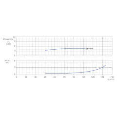 Консольно-моноблочный одноступенчатый центробежный насос тип NBWN 100-80-250-5,5/4 Гидравлические характеристики