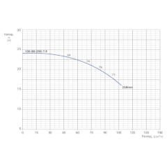 Консольно-моноблочный одноступенчатый центробежный насос тип NBWN 100-80-250-7,5/4 Гидравлические характеристики